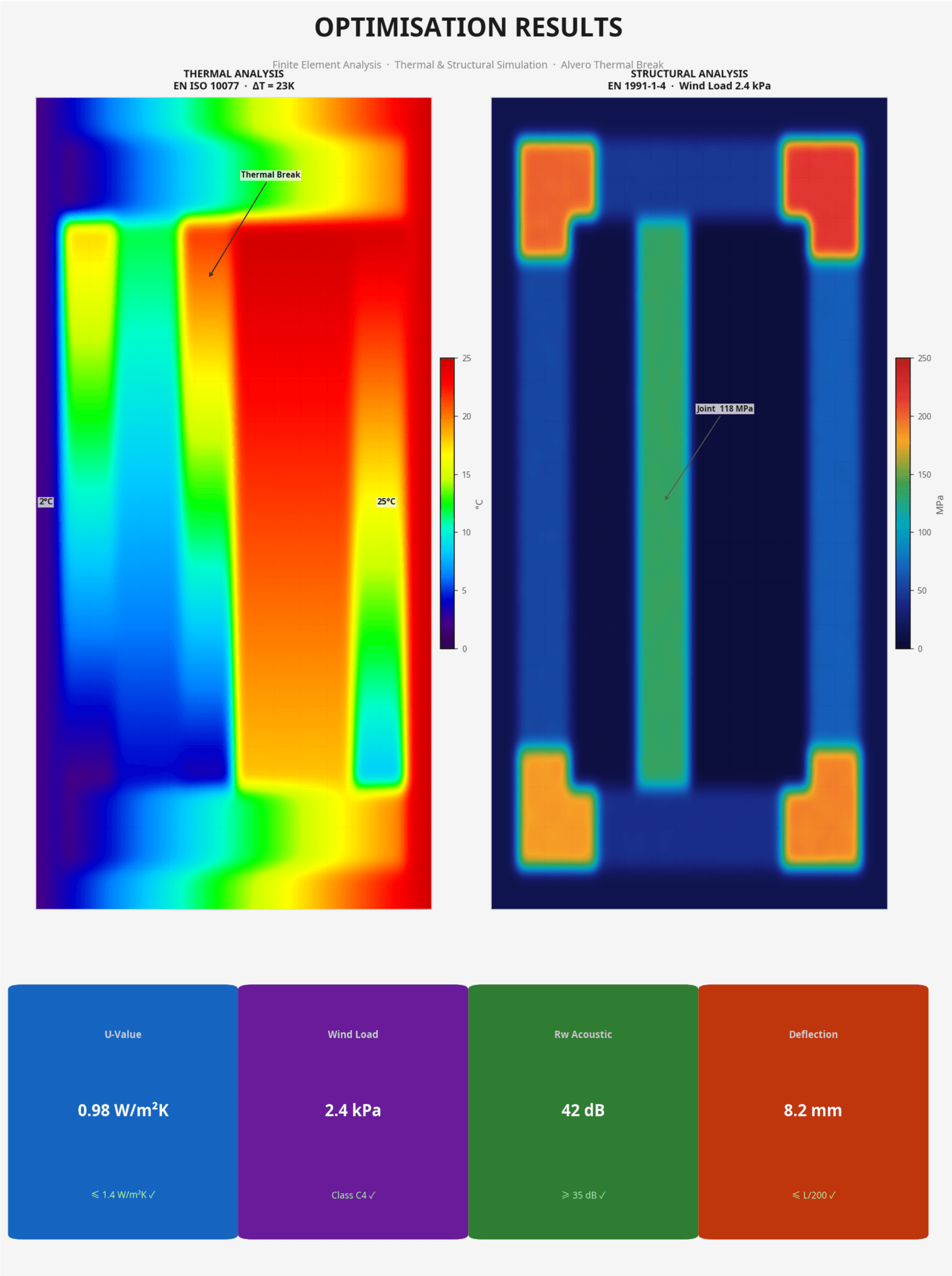 Optimisation results β finite element analysis, thermal and structural simulation